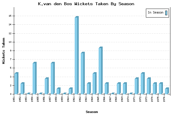 Wickets Taken per Season for K.van den Bos